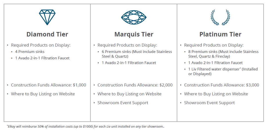 Showroom Tiers